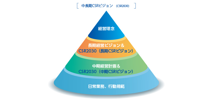 中期CSRビジョン（2023年度の目標） CSRビジョンの推進・継続 CSR2030 10年後のあるべき姿 企業価値向上