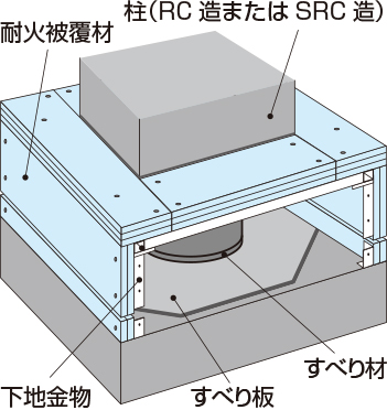 護免火S3【弾性すべり支承・剛すべり支承用】