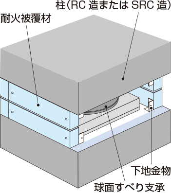 護免火S3【弾性すべり支承・剛すべり支承用】