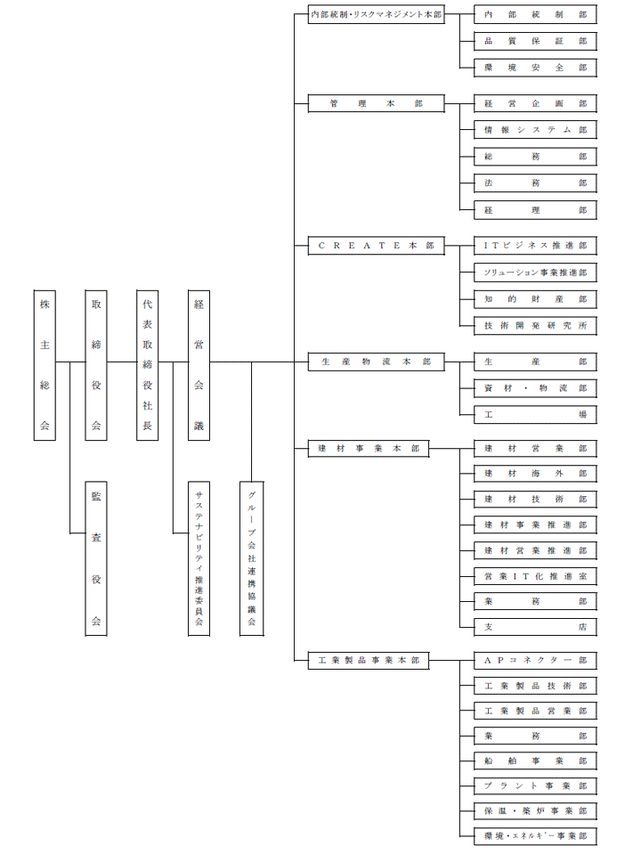 株主総会を頂点とし、取締役会、監査役会という組織から構成されています。取締役会の下に代表取締役社長、代表取締役社長の下に、経営会議、サステナビリティ推進委員会、グループ会社連携協議会があり、経営会議という組織を頂点に、内部統制・リスクマネジメント本部、管理本部、CREATE本部、生産物流本部、建材事業本部、工業製品事業本部という組織から構成されています。内部統制・リスクマネジメント本部の下には、内部統制部、品質保証部、環境安全部という組織が構成されています。管理本部の下には、経営企画部、情報システム部、総務部、法務部、経理部という組織が構成されています。CREATE本部の下には、ITビジネス推進部、ソリューション事業推進部、知的財産部、技術開発研究所という組織が構成されています。生産物流本部の下には、生産部、資材・物流部、工場という組織が構成されています。建材事業本部の下には、建材営業部、建材海外部、建材技術部、建材事業推進部、建材営業推進部、営業IT化推進室、業務部、支店という組織が構成されています。工業製品事業本部の下には、APコネクター部、工業製品技術部、工業製品営業部、業務部、船舶事業部、プラント事業部、保温・築炉事業部、環境・ｴﾈﾙｷﾞｰ事業部という組織が構成されています。