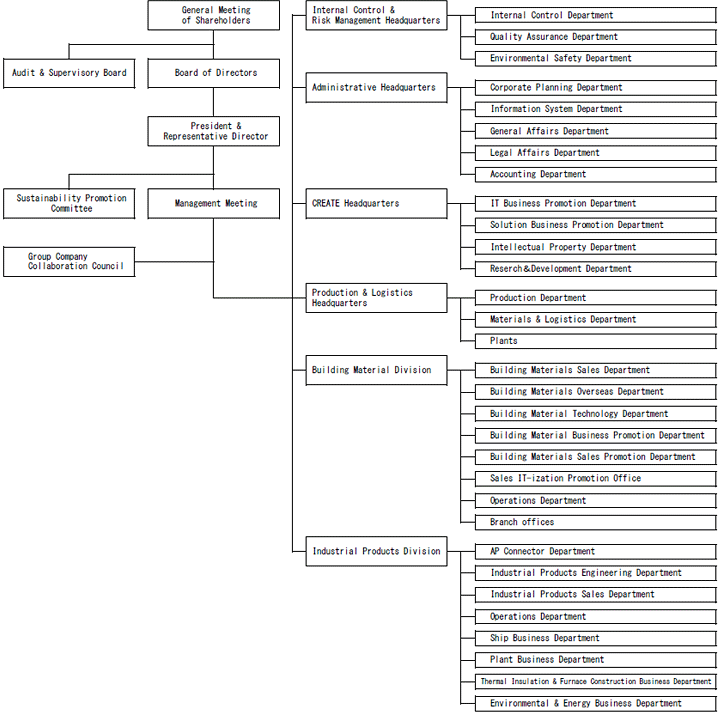 Graph of "Organization Chart".