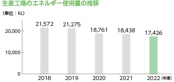 全生産工場のエネルギー使用量の推移(単位:kL) 2016年度 21,016 2017年度 21,540 2018年度 21,572 2019年度 21,275 2020年度 18,761