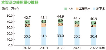 水資源の使用量の推移（単位：万m3） 2018年度 上水6.4 工業用水5.7 地下水30.6 合計42.7 2019年度 上水6.2 工業用水5.7 地下水31.2 合計43.1 2020年度 上水6.8 工業用水5.0 地下水32.0 合計43.8 2021年度 上水6.5 工業用水4.8 地下水29.3 合計30.5 2022年度 上水6.4 工業用水4.1 地下水30.4 合計40.9