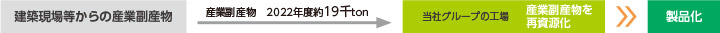 建築現場等からの産業副産物 産業副産物 2020年度約12千ton 当社グループの工場 産業副産物を再資源化 製品化