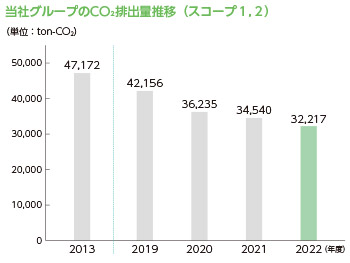 生産工場のCO2排出量※推移 ※実排出係数 単位:ton-CO2 2016年度 43,926 2017年度 44,647 2018年度 43,059 2019年度 40,993 2020年度 36,023