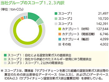 当社グループのスコープ1,2,3（単位：ton-CO2） スコープ1：21,497 スコープ2：10,720 スコープ3：142,391 カテゴリー1（材料）：127,544 カテゴリー3（間接活動）：6,746 カテゴリー4（輸送）：4,099 その他：4,002 スコープ1：自社による温室効果ガスの直接排出 スコープ2：他社から供給されたエネルギー使用に伴う間接排出 スコープ3：スコープ1,2以外の間接排出 ※スコープ3は、環境省「サプライチェーンを通じた組織の温室効果ガス排出等の算定のための排出原単位データベース（Ver3.3）」、およびLCIデータベースIDEAv2.3（サプライチェーン温室効果ガス排出量算定用）を参照している。 *スコープ3は、環境省「サプライチェーンを通じた組織の温室効果ガス排出等の算定のための排出原単位データベース（Ver.3.3）」、およびLCIデータベースIDEAv2.3（サプライチェーン温室効果ガス排出量算定用）を参照している。