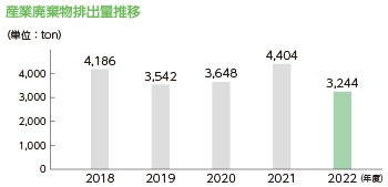 産業廃棄物排出量の推移(単位:ton) 2016年度 2,886 2017年度 3,386 2018年度 4,184 2019年度 3,542 2020年度 3,648