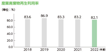 コピー用紙購入量推移 (単位:A4換算 千枚) 2016年度 4,268 2017年度 4,061 2018年度 3,948 2019年度 3,341 2020年度 3,177