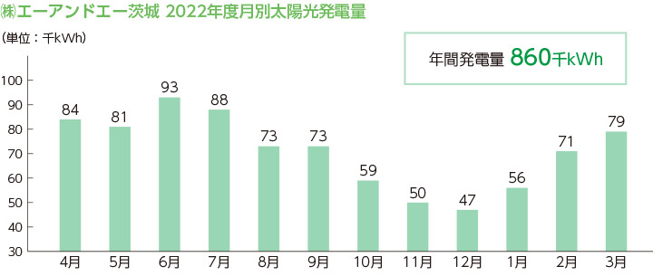 ㈱エーアンドエー茨城 2022年度月別太陽光発電量（単位：千kWh） 年間発電量 860千kWh 4月 84 5月 81 6月 93 7月 88 8月 73 9月 73 10月 59 11月 50 12月 47 1月 56 2月 71 3月 79