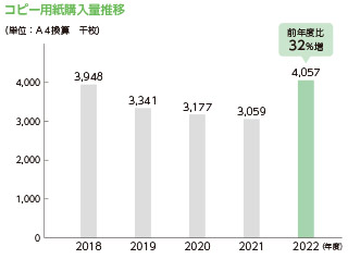 コピー用紙購入量推移 （単位：A4換算 千枚） 2018年度 3,948 2019年度 3,341 2020年度 3,177 2021年度 3,059 2022年度 4,057（前年度比32％増）