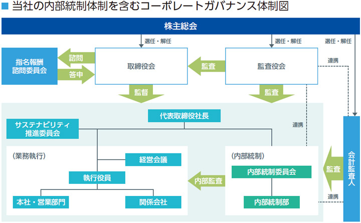 当社の内部統制体制を含むコーポレートガバナンス体制図 株主総会 取締役会 監査役会 会計監査人 代表取締役社長 サステナビリティ推進委員会（内部統制）内部統制委員会 内部統制部 内部監査 （業務執行）経営会議 執行役員 本社・営業部門 関係会社