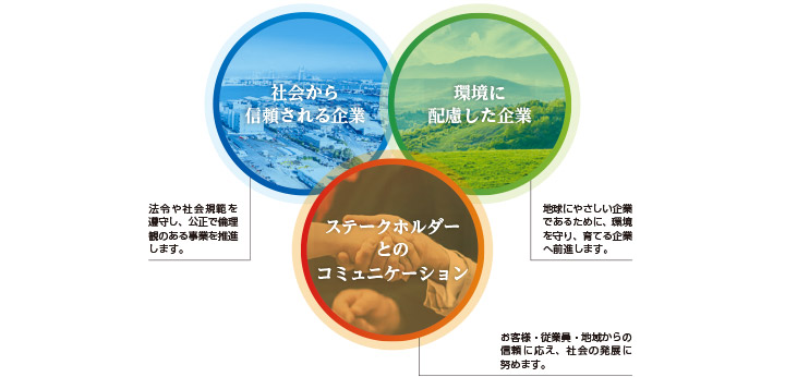 法令や社会規範を遵守し、公正で倫理観のある事業を推進します。 地球にやさしい企業であるために、環境を守り、育てる企業へ前進します。 お客様・従業員・地域からの信頼に応え、社会の発展に努めます。