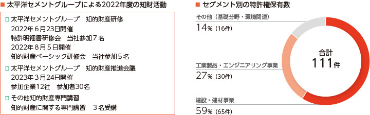 太平洋セメントグループによる2022年度の知財活動 ■太平洋セメントグループ 知的財産研修 2022年6月23日開催 特許明細書研修会 当社参加7名 2022年8月5日開催 知的財産ベーシック研修会 当社参加5名 太平洋セメントグループ　知的財産推進会議 2023年3月24日開催 参加企業12社 参加者30名 その他知的財産専門講習 知的財産に関する専門講習　3名受講 ■セグメント別の特許権保有数 その他（基礎分野・環境関連）14％（16件） 工業製品・エンジニアリング事業27％（30件） 建設・建材事業59％（65件） 合計111件