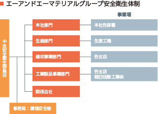 エーアンドエーマテリアルグループ安全衛生体制 中央安全衛生委員会 事務局：環境安全部 本社部門 生産部門 建材事業部門 工業製品事業部門 関係会社 事業場 本社各部署 生産工場 各支店 各支店 朝日珪酸工業㈱