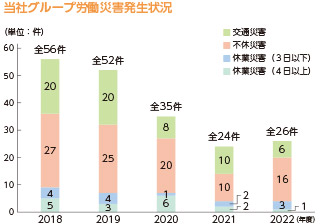 エーアンドエーマテリアルグループ安全衛生体制 中央安全衛生委員会 本社部門 生産部門 建材事業部門 工業製品事業部門 関係会社 事業場 本社各部署 各支店 各支店 朝日珪酸工業㈱ 生産工場 事務局:環境安全部