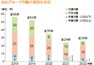 当社グループ労働災害発生状況 (単位：件) 2018年度 交通災害20 不休災害27 休業災害（3日以下）4 休業災害（4日以上）5 全56件 2019年度 交通災害20 不休災害25 休業災害（3日以下）4 休業災害（4日以上）3 全52件 2020年度 交通災害8 不休災害20 休業災害（3日以下）1 休業災害（4日以上）6 全35件 2021年度 交通災害10 不休災害10 休業災害（3日以下）2 休業災害（4日以上）2 全24件 2022年度 交通災害6 不休災害16 休業災害（3日以下）3 休業災害（4日以上）1 全26件