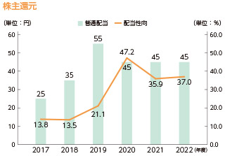 株主還元（単位：円） 2017年度 普通配当25 配当性向13.8 2018年度 普通配当35 配当性向13.5 2019年度 普通配当55 配当性向21.1 2020年度 普通配当45 配当性向47.2 2021年度 普通配当45 配当性向35.9 2022年度 普通配当45 配当性向37.0