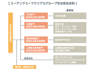 エーアンドエーマテリアルグループ安全衛生体制 中央安全衛生委員会 事務局:環境安全部 本社部門 総括安全衛生管理者 生産部門 総括安全衛生管理者 建材営業部門 総括安全衛生管理者 工業製品事業部門 総括安全衛生管理者 事業場 本社各部署 滋賀工場 ㈱エーアンドエー茨城 ㈱エーアンドエー大阪 関東浅野パイプ㈱ 建材部門各支店 工業製品部門各支店 朝日珪酸工業㈱ 関係会社 ㈱アスクテクニカ アスク・サンシンエンジニアリング㈱ エーアンドエー工事㈱