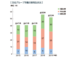 当社グループ労働災害発生状況（単位：件） 2015年度 全41件 交通災害 13 不休災害 21 休業災害 7 2016年度 全41件 交通災害 17 不休災害 14 休業災害 10 2017年度 全41件 交通災害 16 不休災害 19 休業災害 6 2018年度 全56件 交通災害 20 不休災害 27 休業災害 9 2019年度 全52件 交通災害 20 不休災害 25 休業災害 7