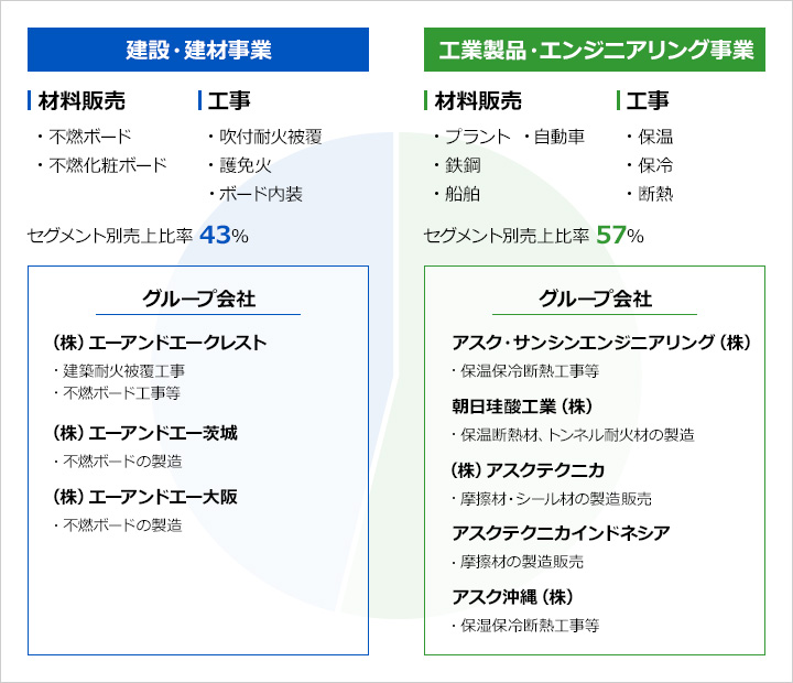 建設・建材事業 材料販売 ・不燃ボード ・不燃化粧ボード 工事 ・吹付耐火被覆 ・護免火 ・ボード内装 セグメント別売上比率 43% グループ会社: (株)エーアンドエークレスト 建築耐火被覆工事 不燃ボード工事等 関東浅野パイプ(株) 耐火二層管の製造 建築耐火被覆材料の製造 (株)エーアンドエー茨城 不燃ボードの製造 (株)エーアンドエー大阪 不燃ボードの製造 工業製品・エンジニアリング事業 材料販売 ・プラント ・鉄鋼 ・船舶 ・自動車 工事 ・保温 ・保冷 ・断熱 セグメント別売上比率 57% グループ会社: アスク・サンシンエンジニアリング(株) 保温保冷断熱工事等 朝日珪酸工業(株) 保温断熱材、トンネル耐火材の製造 (株)アスクテクニカ 摩擦材、シール材の製造販売 アスクテクニカインドネシア 摩擦材の製造販売 アスク沖縄(株) 保温保冷断熱工事等