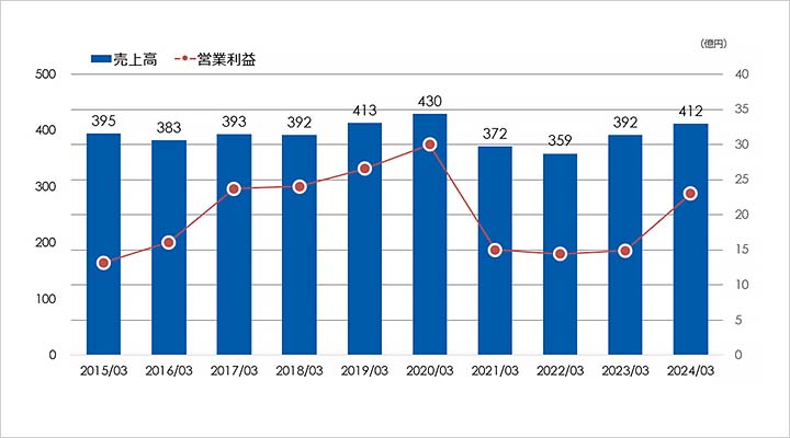 売上高 (単位:億円) 営業利益 (単位:億円) 2015/03 売上高:395 営業利益:13 2016/03 売上高:383 営業利益:16 2017/03 売上高:393 営業利益:24 2018/03 売上高:392 営業利益:24 2020 中期経営計画: 2019/03 売上高:413 営業利益:27 2020/03 売上高:430 営業利益:30 2021/03 売上高:372 営業利益:15 2022/03 売上高:359 営業利益:14.4 2023/03 売上高:392 営業利益:14.9 2024/03 売上高:412 営業利益:23