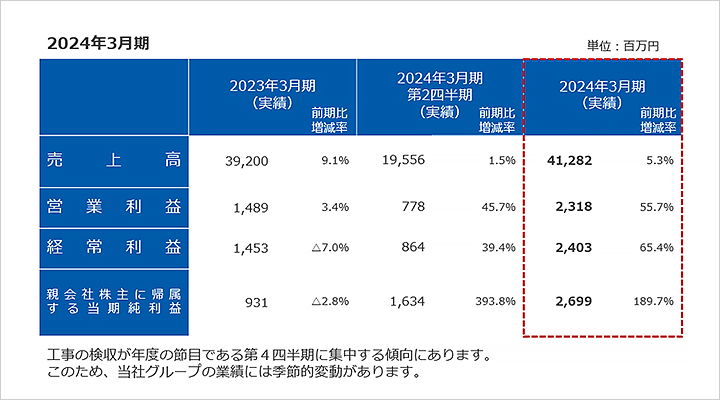 2024年3月期 単位:百万円 2023年3月期 (実績) 売上高 (前期比):39,200 (9.1%) 営業利益 (前期比):1,489 (3.4%) 経常利益 (前期比):1,453 (△7.0%) 親会社株主に帰属する当期純利益 (前期比):931 (△2.8%) 2024年3月期第2四半期 (実績) 売上高 (前期比):19,556 (1.5%) 営業利益 (前期比):778 (45.7%) 経常利益 (前期比):864 (39.4%) 親会社株主に帰属する当期純利益 (前期比):1,634 (393.8%) 2024年3月期 (実績) 売上高 (前期比):41,282 (5.3%) 営業利益 (前期比):2,318 (55.7%) 経常利益 (前期比):2,403 (65.4%) 親会社株主に帰属する当期純利益 (前期比):2,699 (189.7%) 工事の検収が年度の節目である第4四半期に集中する傾向にあります。 このため、当社グループの業績には季節的変動があります。
