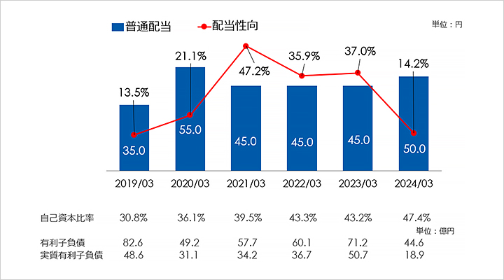 単位：円 2019/03 普通配当:35.0 配当性向:13.5% 2020/03 普通配当:55.0 配当性向:21.1% 2021/03 普通配当:45.0 配当性向:47.2% 2022/03 普通配当:45.0 配当性向:35.9% 2023/03 普通配当:45.0 配当性向:37.0% 2024/03（予想） 普通配当:50.0 配当性向:18.2% 自己資本比率 2019/03 30.8% 2020/03 36.1% 2021/03 39.5% 2022/03 43.2% 2023/03 45.0% 2024/03（予想） 45.0% 有利子負債 2019/03 82.6 2020/03 49.2 2021/03 57.7 2022/03 60.1 2023/03 71.2 224/03（予想） 48.0 実質有利子負債 2019/03 48.6 2020/03 31.1 2021/03 34.2 2022/03 36.7 2023/03 50.7 2024/03（予想） 35.0