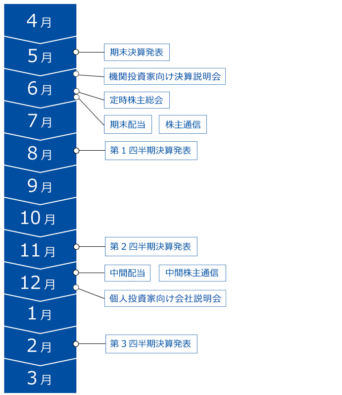 5月：期末決算発表、6月：機関投資家向け決算説明会、定時株主総会、期末配当、株主通信、8月：第1四半期決算発表、11月：第2四半期決算発表、12月：中間配当、中間株主通信、個人投資家向け会社説明会、2月：第3四半期決算発表