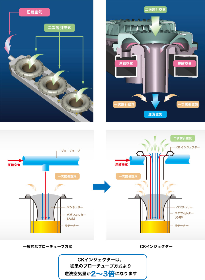 CKインジェクターは、従来のブローチューブ方式より逆洗空気量が2～3倍になります