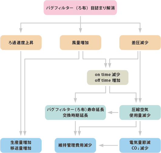 バグフィルター(ろ布)目詰まり解消により、ろ過速度が上昇・風量が増加・差圧が減少する。ろ過速度上昇や風量増加により、生産量増加/移送量増加の効果がある。風量増加や差圧減少により、on time減少/off time増加やバグフィルター(ろ布)の寿命延長/交換時期の延長および圧縮空気使用量が減少し、電気量節減/CO2減少/維持管理費用減少の効果がある。