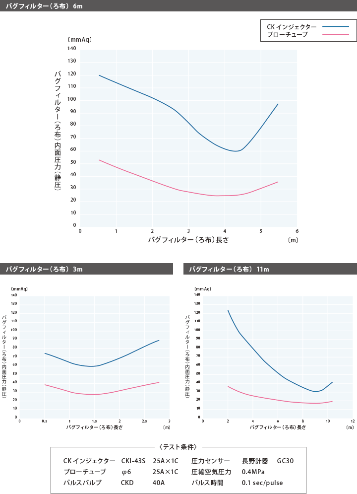 バグフィルター（ろ布）6m・バグフィルター（ろ布）3m・バグフィルター（ろ布）11mにおけるバグフィルター（ろ布）内面圧力（静圧）とバグフィルター（ろ布）長さの比較グラフ　[対象]CKインジェクター、ブローチューブ　[テスト条件]CKインジェクター：CKI-43S 25A×1C、ブローチューブ：φ6 25A×1C、パルスバルブ：CKD 40A、圧力センサー：長野計器 GC30、圧縮空気圧力：0.4MPa、パルス時間：0.1sec/pulse