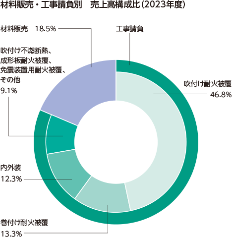 工事請負 吹付け耐火被覆 46.8% 巻付け耐火被覆 13.3% 内外装 12.3% 吹付け不燃断熱、 成形板耐火被覆、 免震装置用耐火被覆、 その他 9.1% 材料販売 18.5%