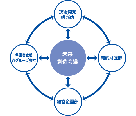未来創造会議を技術開発研究所、各事業本部 各グループ会社、経営企画部 、知的財産部で構成