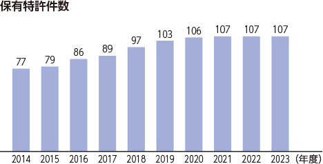 2014年度 77 2015年度 79 2016年度 86 2017年度 89 2018年度 97 2019年度 103 2020年度 106 2021年度 107 2022年度 107 2023年度 107