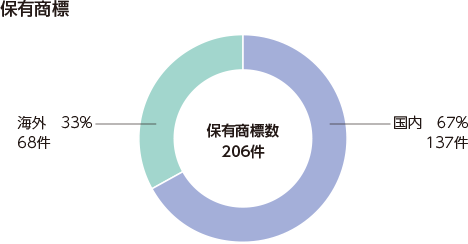 保有商標数 206件 国内 67% 137件 海外 33% 68件