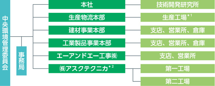 中央環境管理委員会で決定された環境目標が、本社から技術開発研究所に、生産物流本部から生産工場（*1）に、建材事業本部から支店、営業所、倉庫に、工業製品事業本部から支店、営業所、倉庫に、エーアンドエー工事㈱から支店、営業所に、㈱アスクテクニカ（*2）から第一工場、第二工場にそれぞれ展開されます。