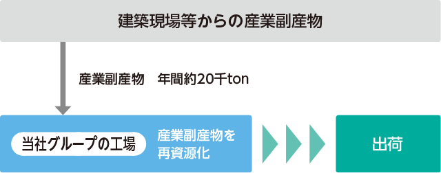 建築現場等からの産業副産物は年間約20千tonで、当グループの工場では産業副産物を再資源化して出荷しています。