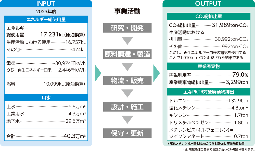 INPUT 2023年度 エネルギー総使用量 エネルギー 総使用量 17,231kL（原油換算） 生産活動における使用 16,757kL その他 474kL 電気 30,974千kWh うち、再生エネルギー由来 2,446千kWh  燃料 10,099kL 用水 上水 6.5万m3 工業用水 4.3万m3 地下水 29.6万m3 合計40.3万m3 事業活動 研究・開発 原料調達・製造 物流・販売 設計・施工 保守・更新 OUTPUT CO2総排出量 CO2排出量 31,989ton-CO2 生産活動における排出量 30,992ton-CO2 その他 997ton-CO2 ただし、再生エネルギー由来の電気を使用する ことで1,010ton- CO2削減された結果である 産業廃棄物 再生利用率 79.0% 産業廃棄物総排出量 3,299ton 主なPRTR対象廃棄物排出 トルエン 132.9ton 塩化メチレン 4.8ton※ キシレン 1.7ton トリメチルベンゼン 1.8ton メチレンビス（4,1-フェニレン）＝ジイソシアネート 0.7ton ※塩化メチレン排出量4.8tonのうち3.5tonは事業場移動量 （注）端数処理の関係で合計が合わない場合があります。