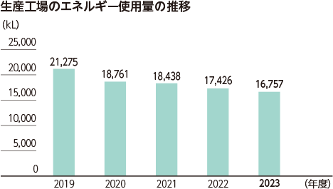 生産工場のエネルギー使用量の推移 2019年度 21,275kL 2020年度 18,761kL 2021年度 18,438kL 2022年度 17,426kL 2023年度 16,757kL