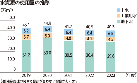 水資源の使用量の推移 2019年度 上水6.2万m3 工業用水5.7万m3 地下水31.2万m3 合計43.1万m3 2020年度 上水6.9万m3 工業用水5.0万m3 地下水33.0万m3 合計44.9万m3 2021年度 上水6.4万m3 工業用水4.8万m3 地下水30.5万m3 合計41.7万m3 2022年度 上水6.4万m3 工業用水4.1万m3 地下z水30.4万m3 合計40.9万m3 2023年度 上水6.5万m3 工業用水4.3万m3 地下水29.6万m3 合計40.3万m3