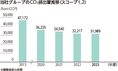 当社グループのCO2排出量推移（スコープ1,2） 2013年度 47,172ton-CO2 2020年度 36,235ton-CO2 2021年度 34,540ton-CO2 2022年度 32,217ton-CO2 2023年度 31,989ton-CO2