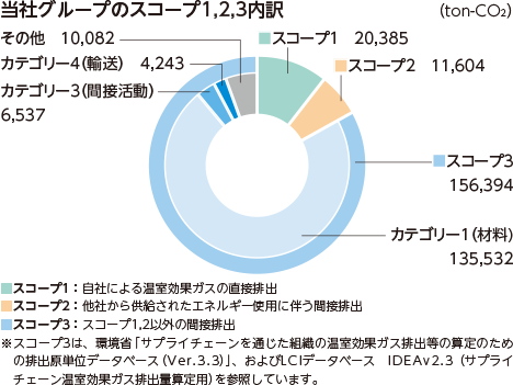 当社グループのスコープ1,2,3内訳 スコープ1：20,385ton-CO2 スコープ2：11,604ton-CO2 スコープ3：156,394ton-CO2 カテゴリー1（材料）：135,532ton-CO2 カテゴリー3（間接活動）：6,537ton-CO2 カテゴリー4（輸送）：4,243ton-CO2 その他：10,082ton-CO2 スコープ1：自社による温室効果ガスの直接排出 スコープ2：他社から供給されたエネルギー使用に伴う間接排出 スコープ3：スコープ1,2以外の間接排出 ※スコープ3は、環境省「サプライチェーンを通じた組織の温室効果ガス排出等の算定のための排出原単位データベース（Ver.3.3）」、およびLCIデータベース　IDEAv2.3（サプライ チェーン温室効果ガス排出量算定用）を参照しています。