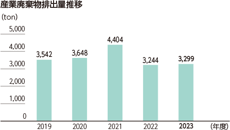 産業廃棄物排出量推移  2019年度 3,542ton 2020年度 3,648ton 2021年度 4,404ton 2022年度 3,244ton 2023年度 3,299ton
