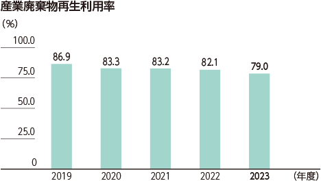 産業廃棄物再生利用率 2019年度 86.9% 2020年度 83.3% 2021年度 83.2% 2022年度 82.1% 2023年度 79.0%