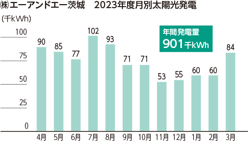 ㈱エーアンドエー茨城 2023年度月別太陽光発電 年間発電量 901千kWh 4月 90千kWh 5月 85千kWh 6月 77千kWh 7月 102千kWh 8月 93千kWh 9月 71千kWh 10月 71千kWh 11月 53千kWh 12月 55千kWh 1月 60千kWh 2月 60千kWh 3月 84千kWh