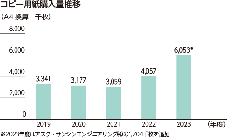 コピー用紙購入量推移 （単位：A4換算 千枚） 2019年度 3,341 2020年度 3,177 2021年度 3,059 2022年度 4,057  2023年度 6,053※ ※2023年度はアスク・サンシンエンジニアリング㈱の1,704千枚を追加