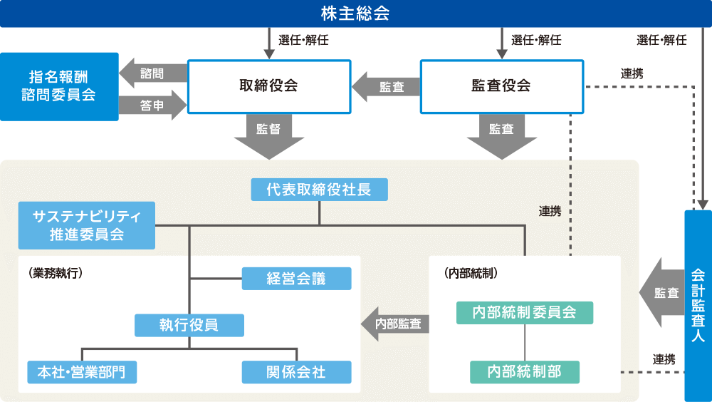 当社の内部統制体制を含むコーポレートガバナンス体制図 株主総会 取締役会 監査役会 会計監査人 代表取締役社長 サステナビリティ推進委員会(内部統制)内部統制委員会 内部統制部 内部監査 (業務執行)経営会議 執行役員 本社・営業部門 関係会社