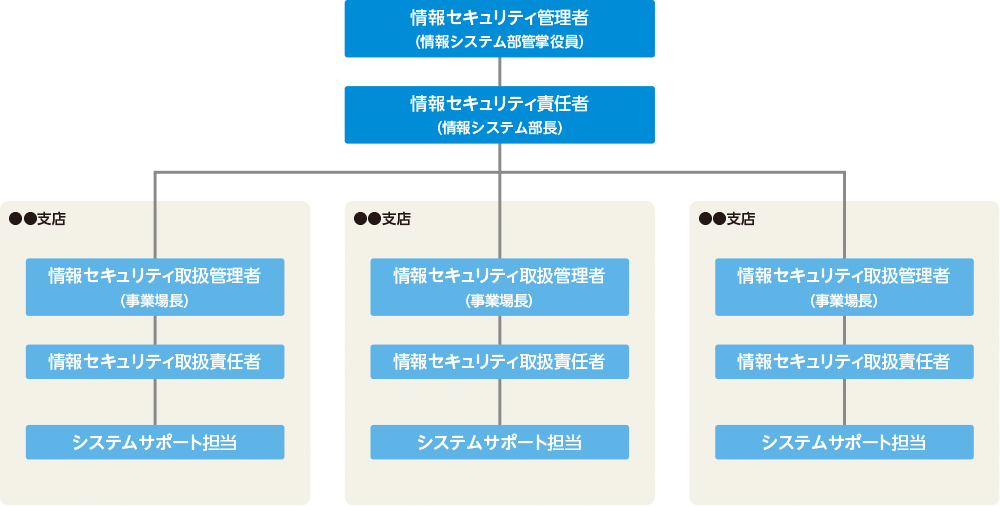 情報セキュリティ管理者 （情報システム部管掌役員） 情報セキュリティ責任者 （情報システム部長）●●支店 情報セキュリティ取扱管理者（事業場長） 情報セキュリティ取扱責任者 システムサポート担当 以上支店毎に