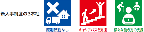 新人事制度の3本柱「原則転勤なし」「キャリアパスを支援」「様々な働き方の支援」