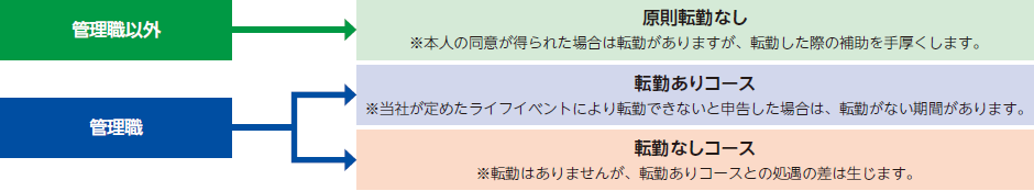●管理職以外：原則転勤なし ●管理職：転勤アリコース（※当社が定めたライフイベントにより転勤できないと申告した場合は、転勤がない時期があります。）・転勤なしコース（※転勤はありませんが、転勤アリコースとの処遇の差は生じます。）